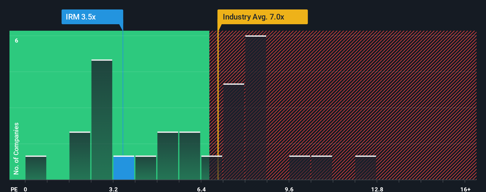 NYSE:IRM PS Ratio as at Dec 2025