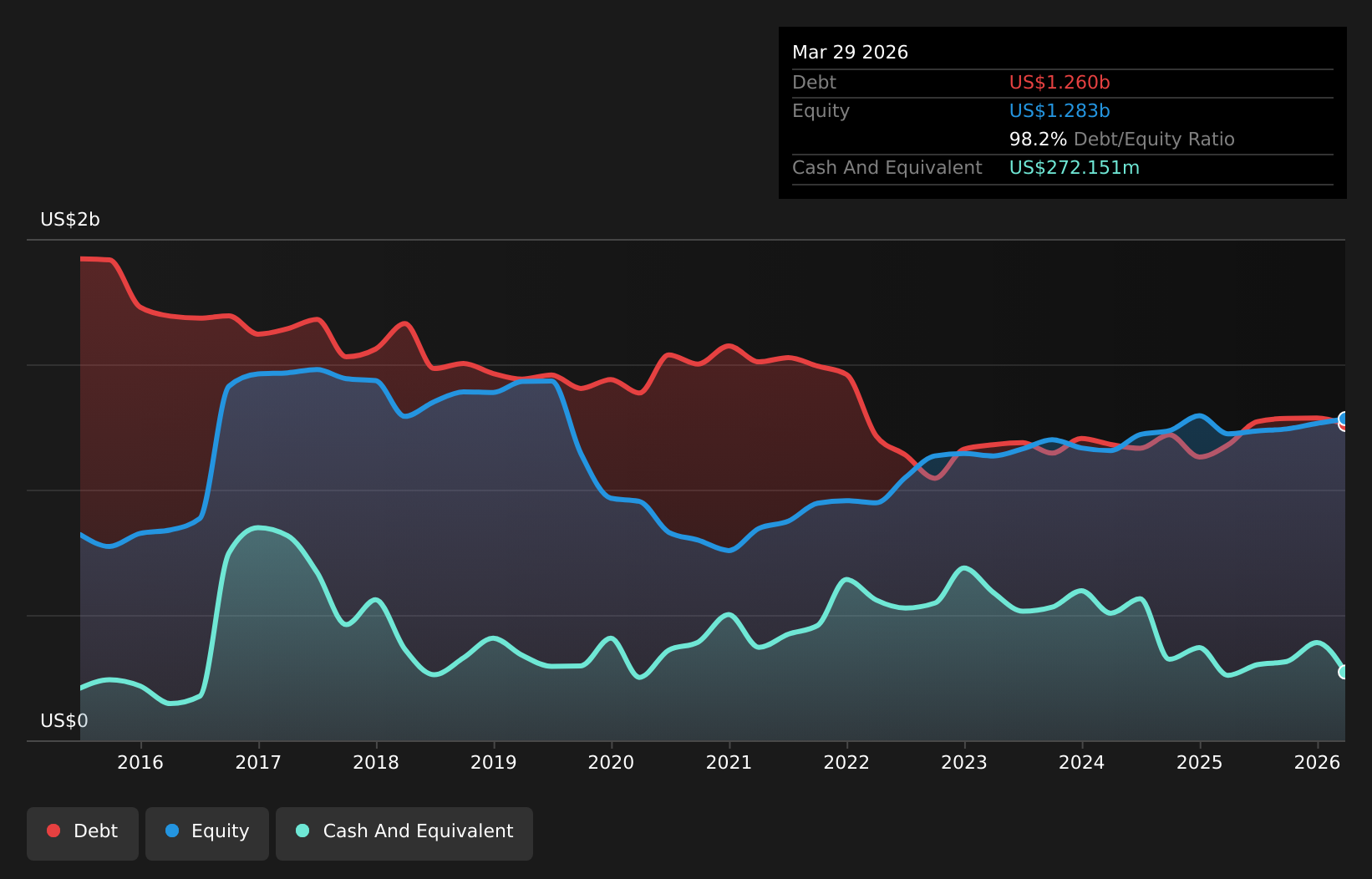 BDC Debt to Equity as at Jun 2026