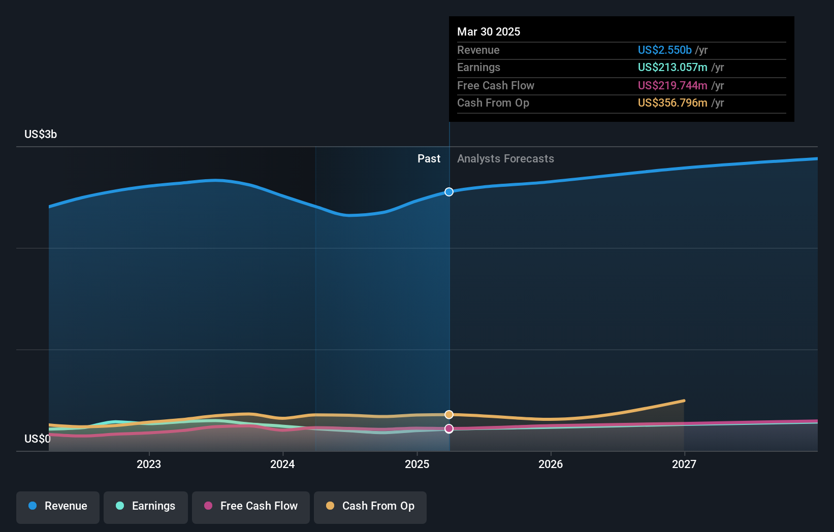 BDC Earnings & Revenue Growth as at Jul 2025
