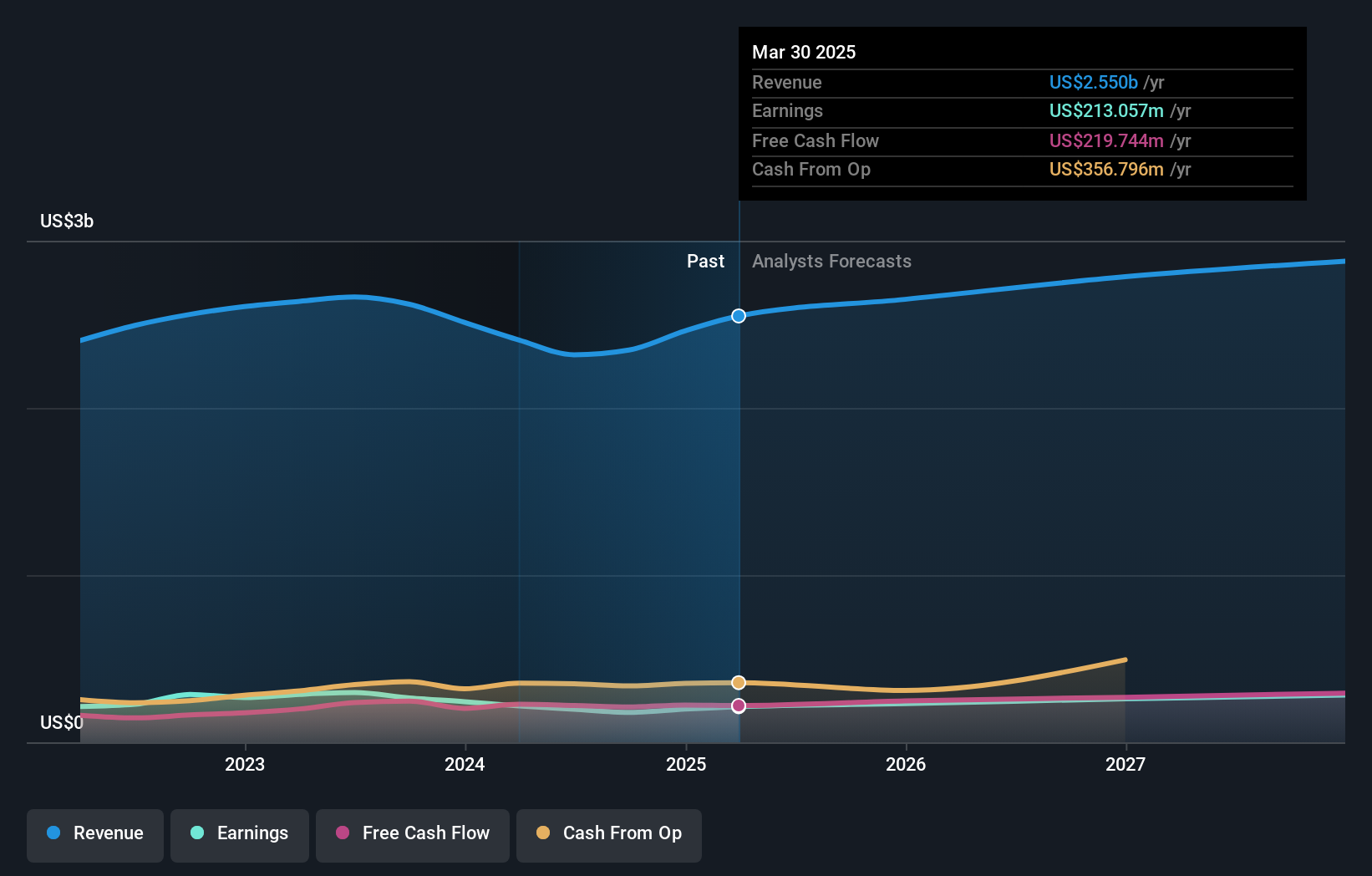 NYSE:BDC Earnings and Revenue Growth as at Nov 2024