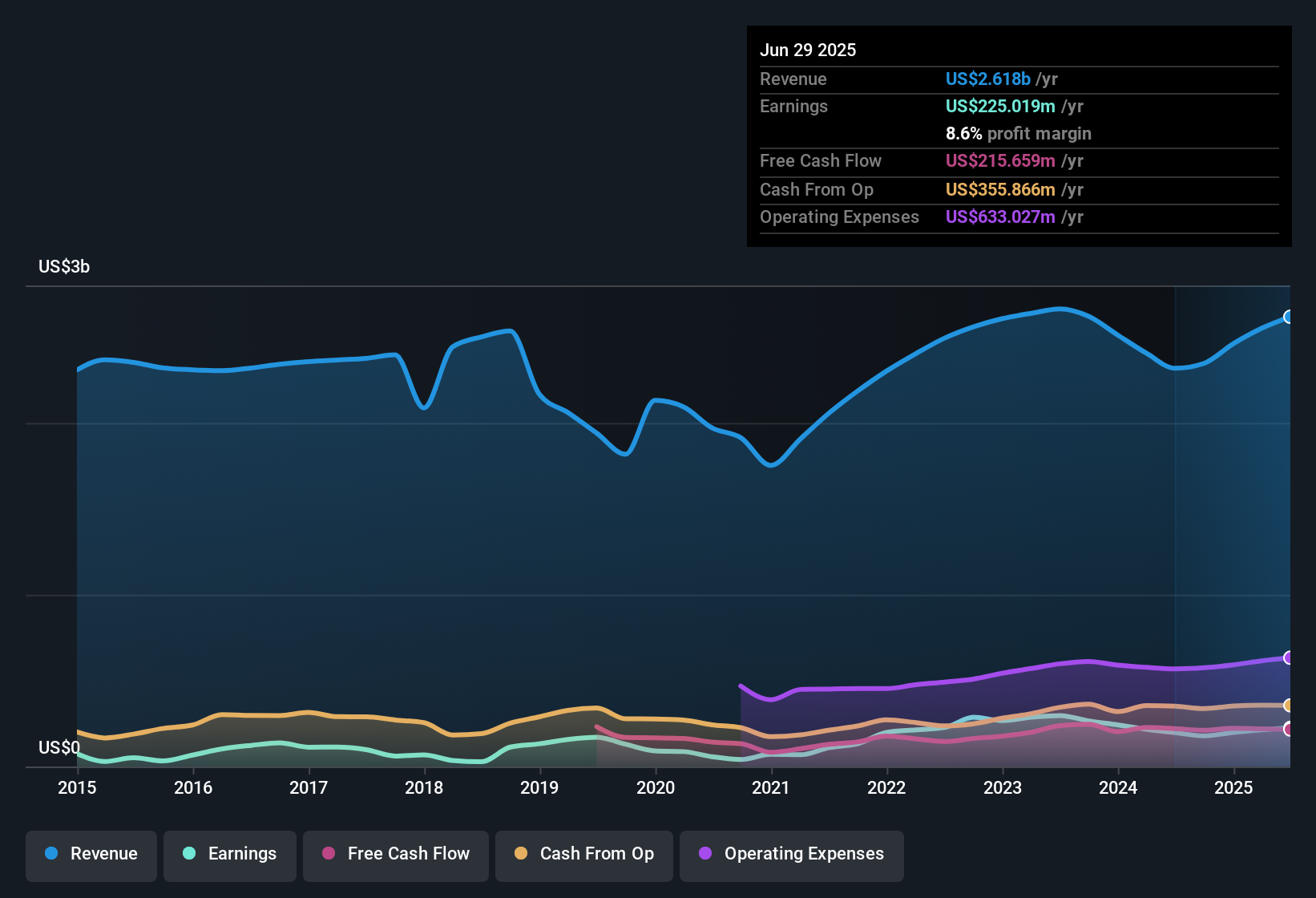 NYSE:BDC Earnings & Revenue History as at Oct 2025