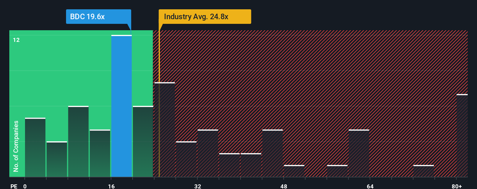 NYSE:BDC PE Ratio as at Oct 2025