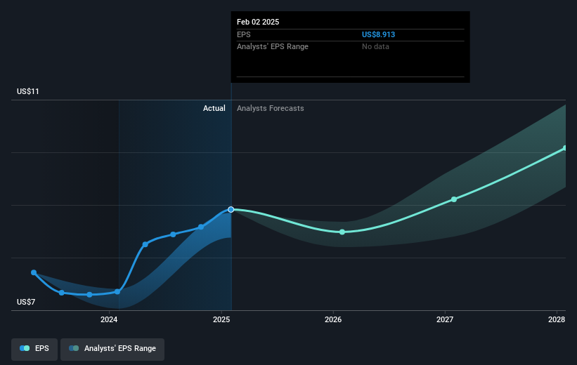 NYSE:WSM Earnings Per Share Growth as at May 2025