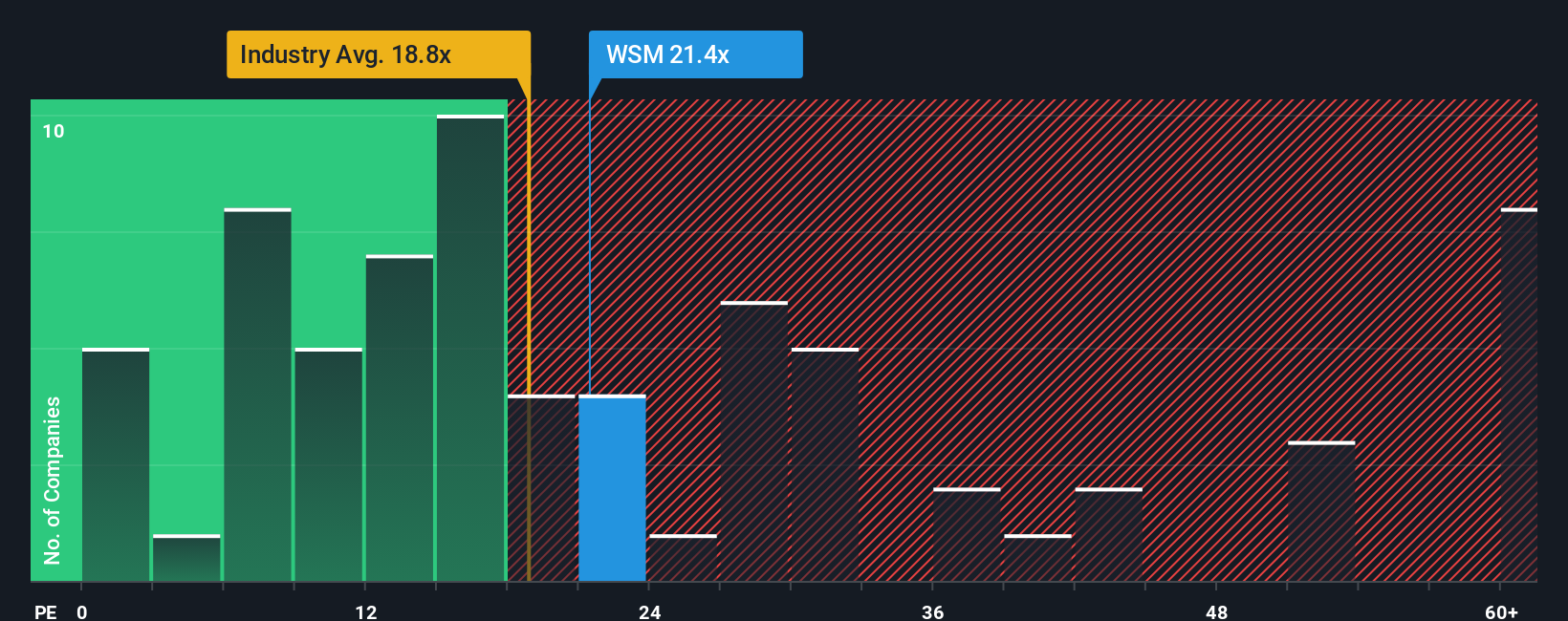 NYSE:WSM PE Ratio as at Sep 2025