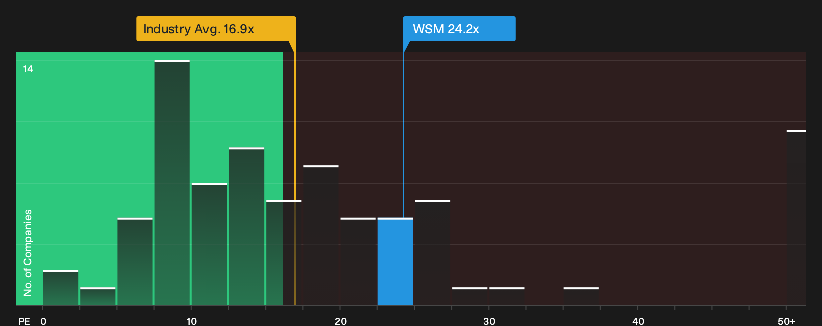 NYSE:WSM P/E Ratio as at Apr 2026