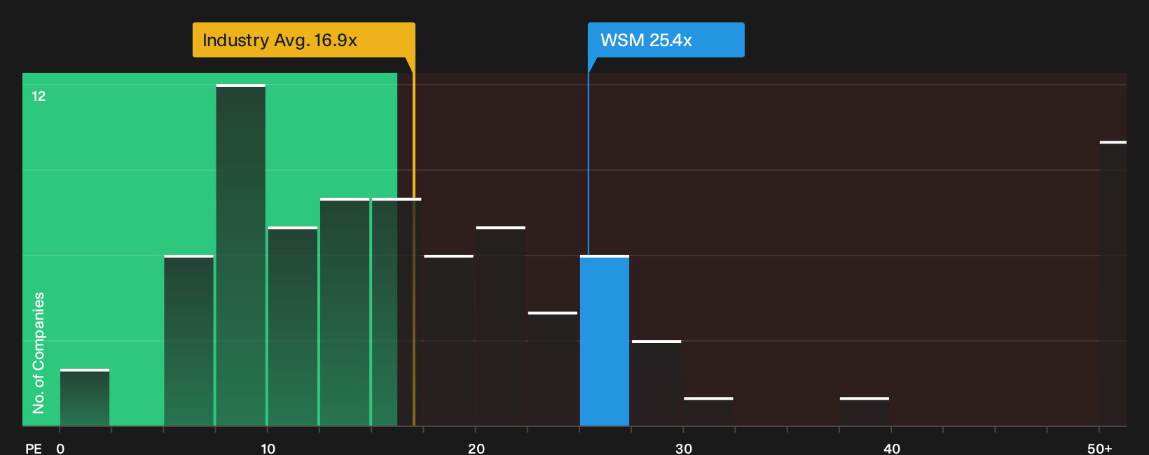 NYSE:WSM P/E Ratio as at May 2026