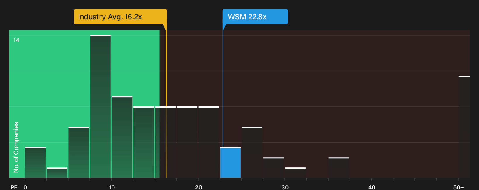 NYSE:WSM P/E Ratio as at May 2026