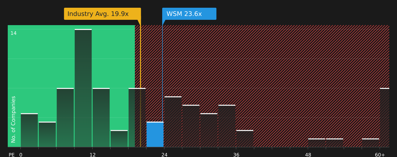 NYSE:WSM P/E Ratio as at Jul 2026