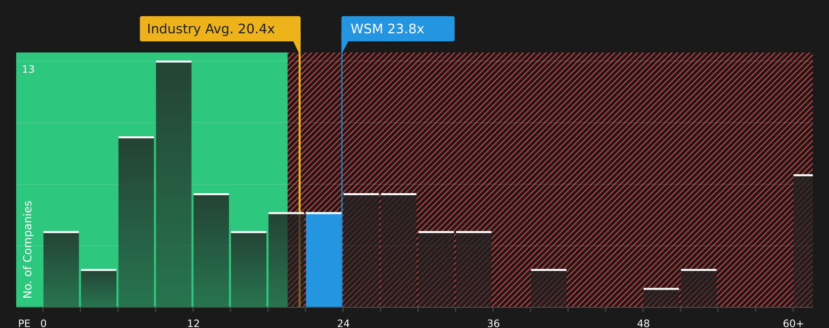 NYSE:WSM P/E Ratio as at Jul 2026