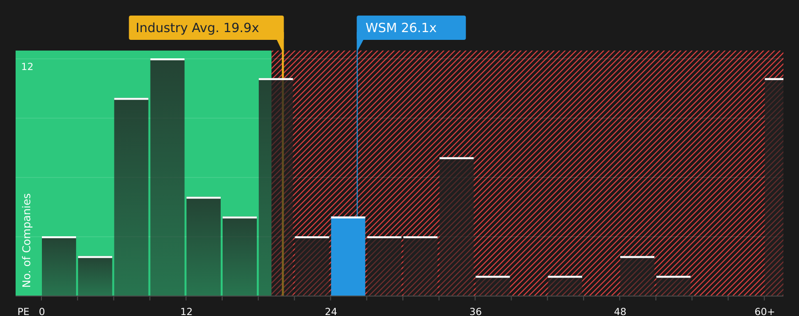 NYSE:WSM P/E Ratio as at Aug 2026
