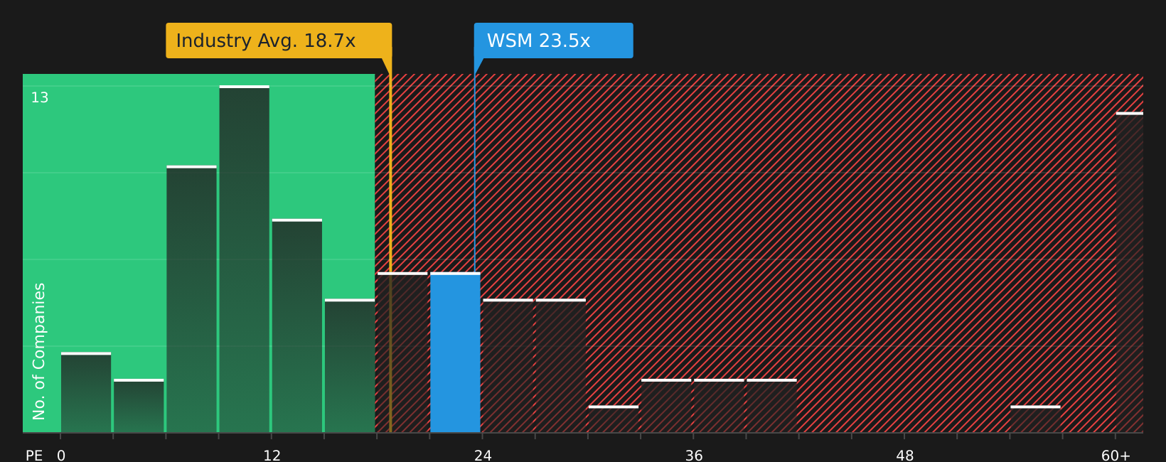 NYSE:WSM P/E Ratio as at Aug 2026