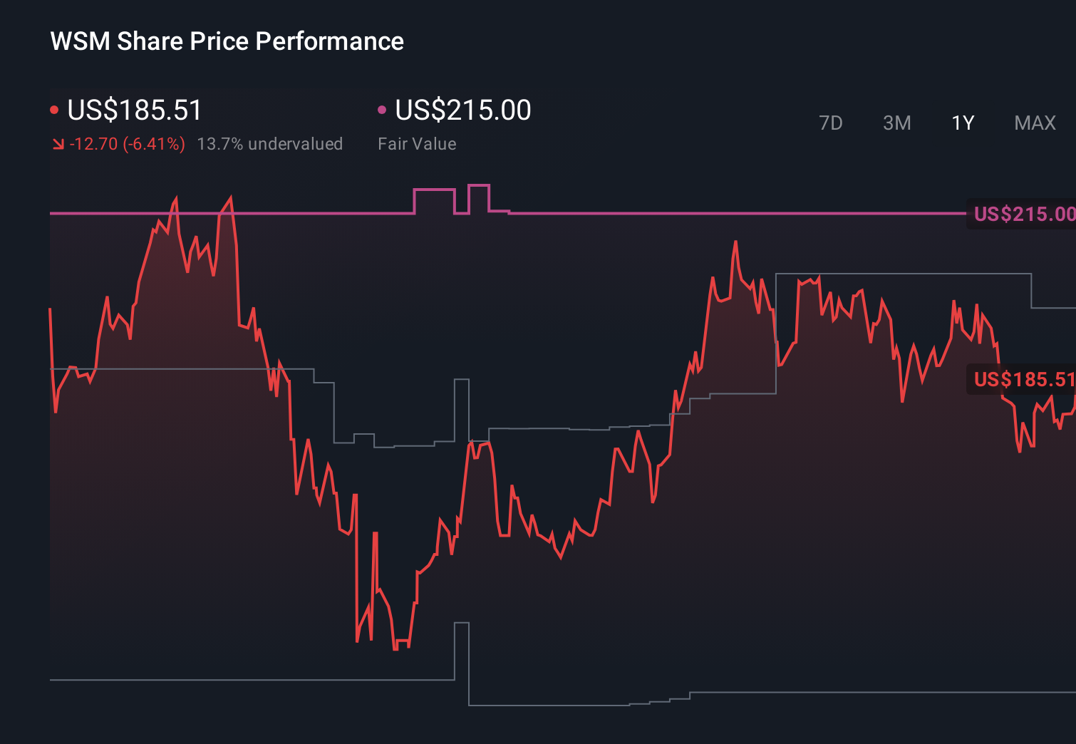 WSM 1-Year Stock Price Chart