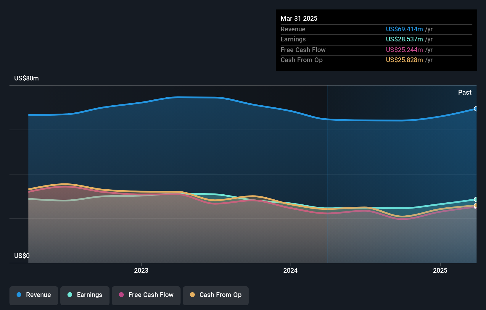 NasdaqCM:GCBC Earnings and Revenue Growth as at Apr 2025