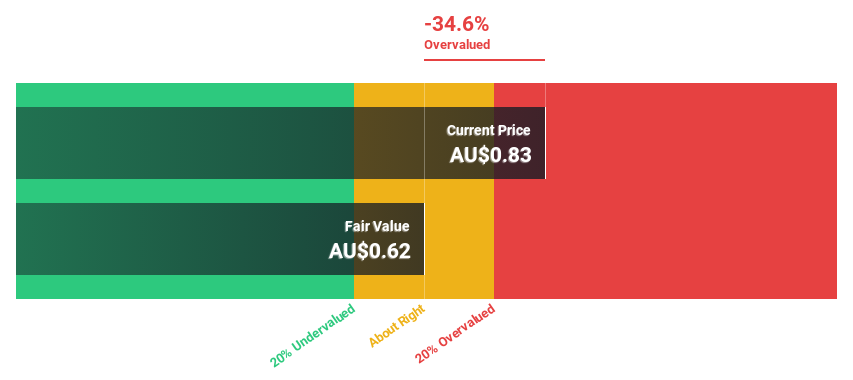 ASX:PPS Discounted Cash Flow as at Jan 2025