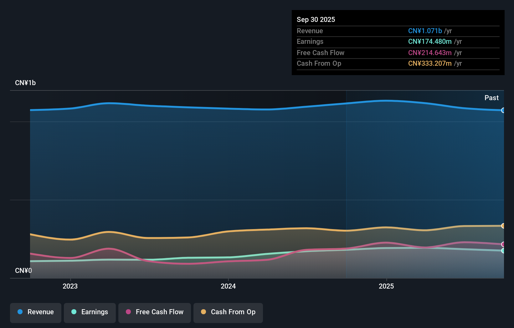 SZSE:001376 Earnings and Revenue Growth as at Dec 2025