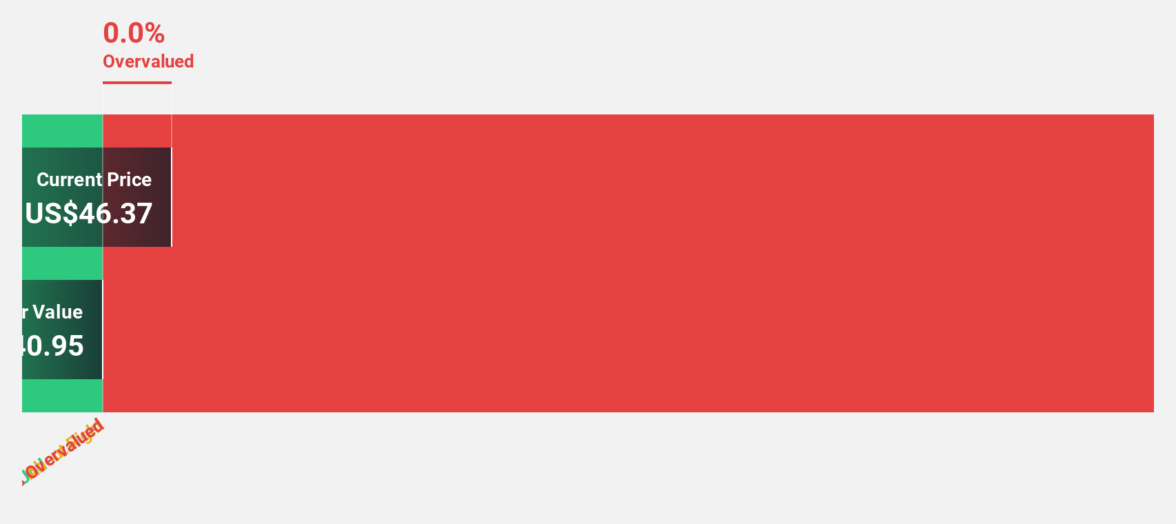 IREN Discounted Cash Flow as at Nov 2025