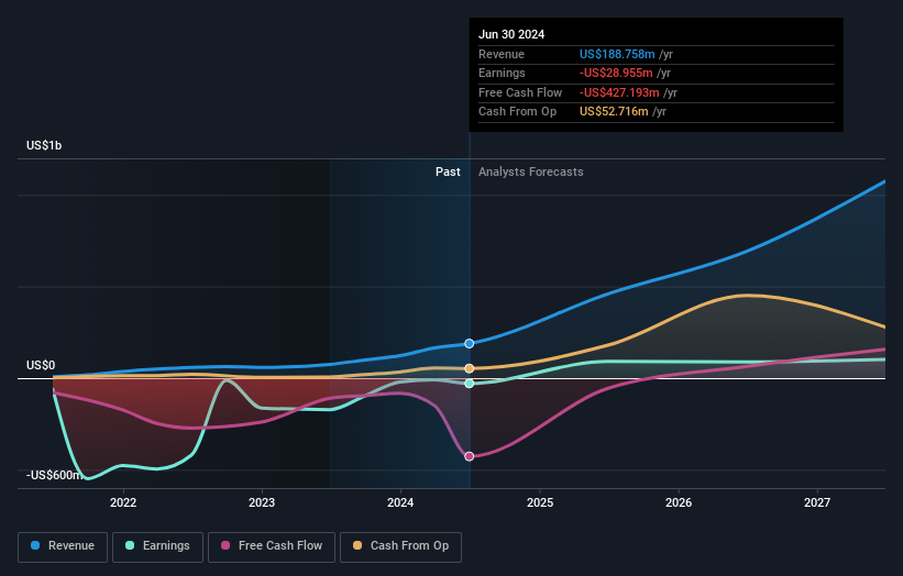 IREN Earnings and Revenue Growth as at Oct 2025