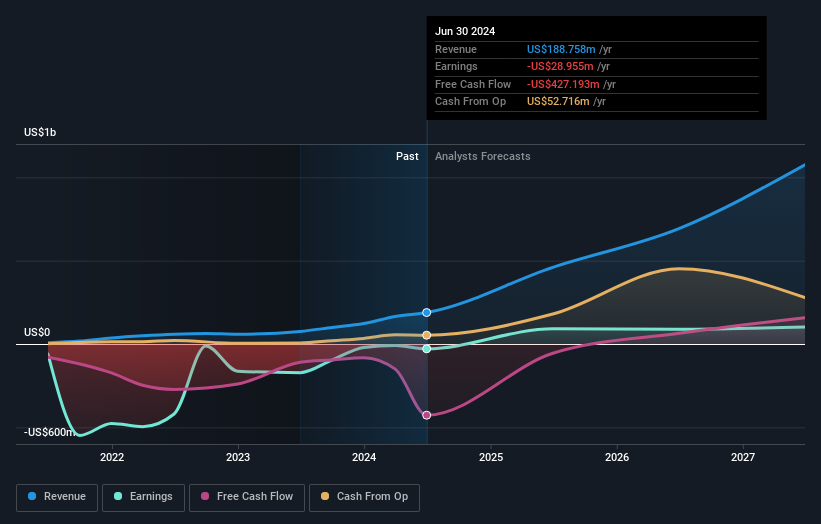 NasdaqGS:IREN Earnings and Revenue Growth as at Oct 2024