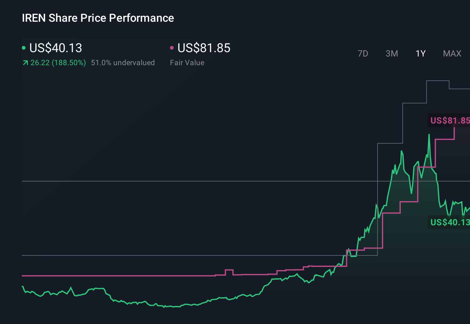 IREN 1-Year Stock Price Chart