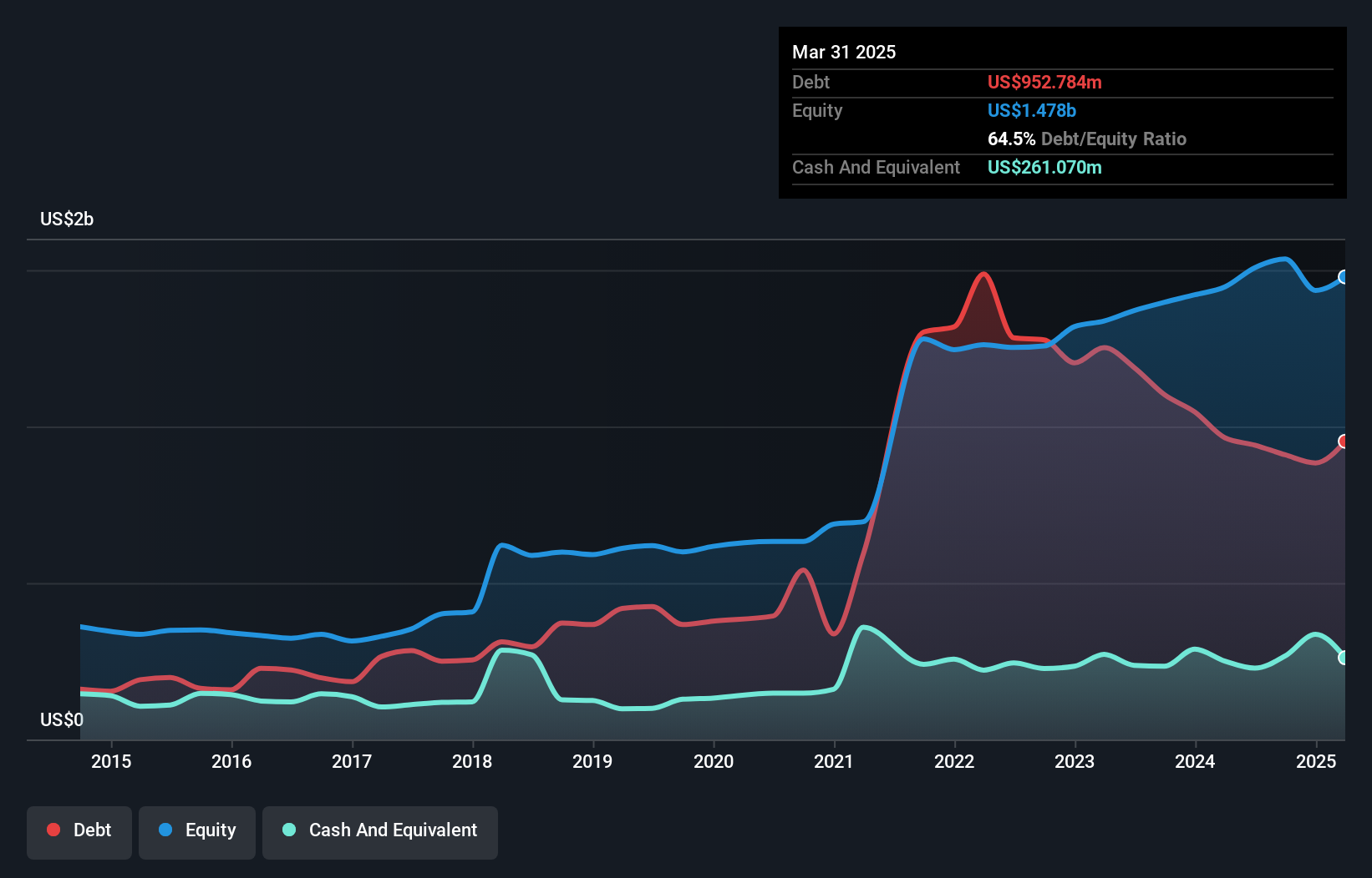 NYSE:DOLE Debt to Equity as at Jan 2025