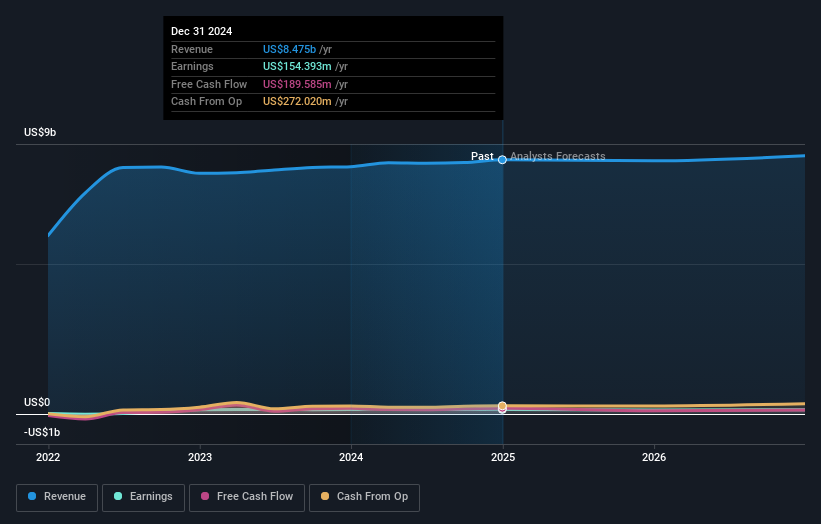 NYSE:DOLE Earnings and Revenue Growth as at Feb 2025