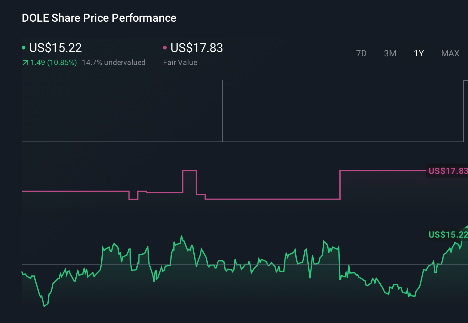 DOLE 1-Year Stock Price Chart