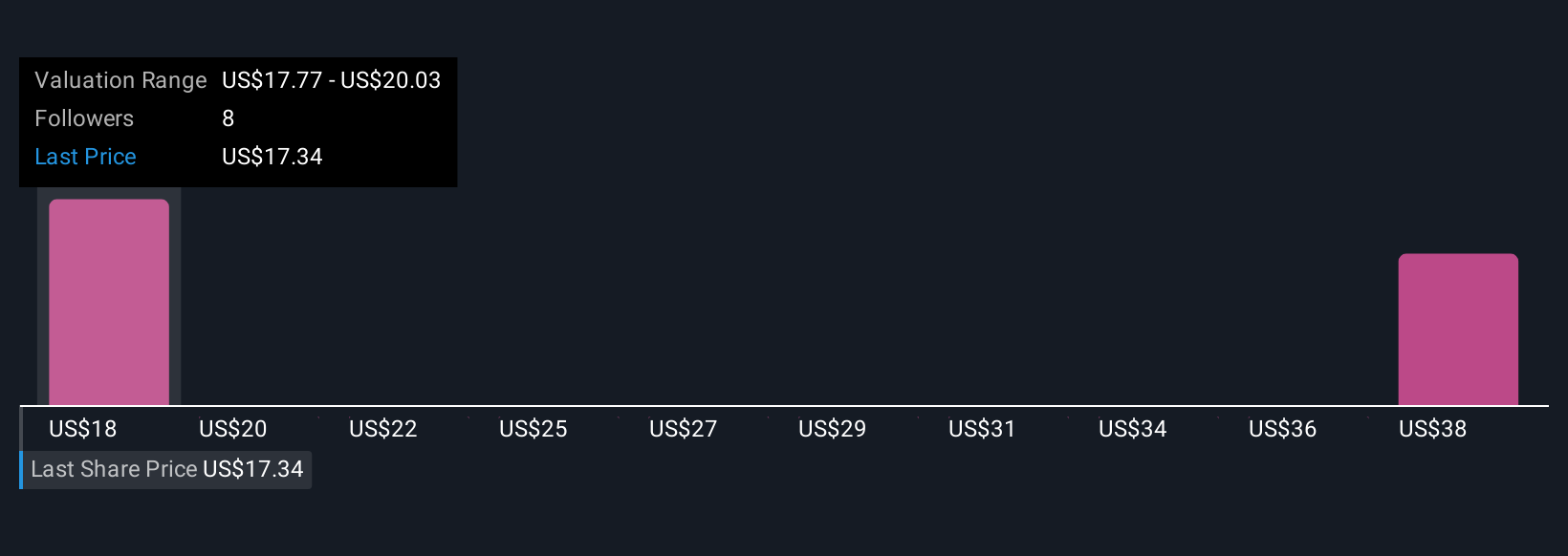 PINE Community Fair Values as at Nov 2025