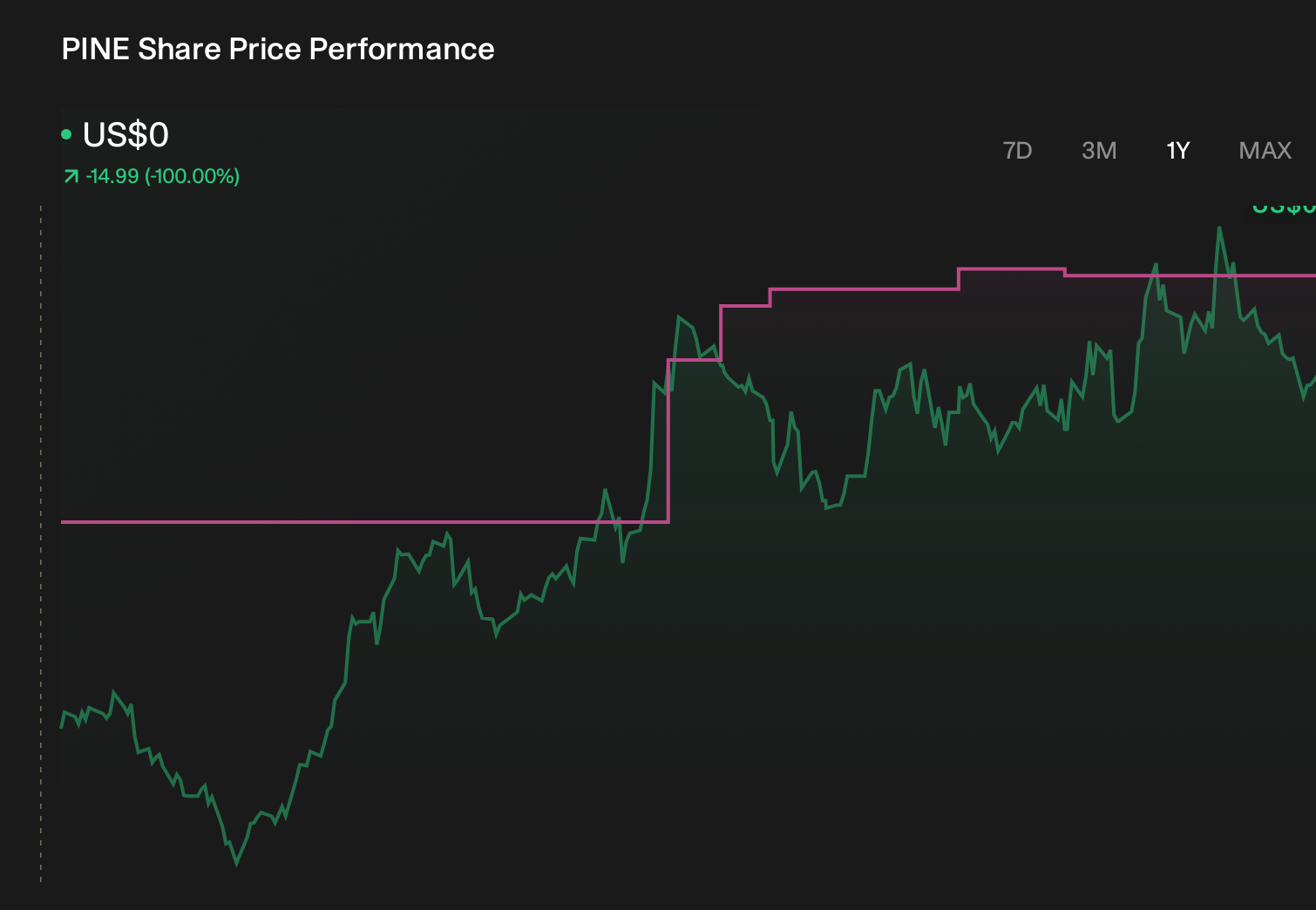 PINE 1-Year Stock Price Chart