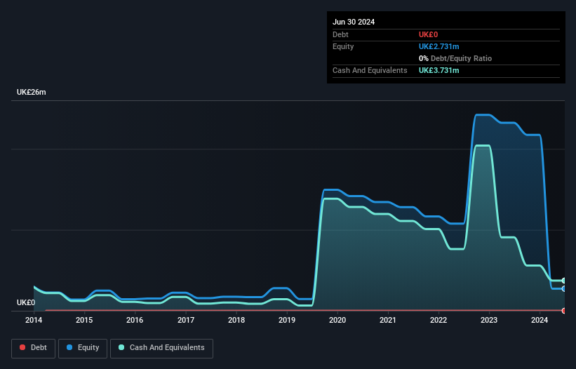 AIM:DELT Debt to Equity History and Analysis as at Jan 2025
