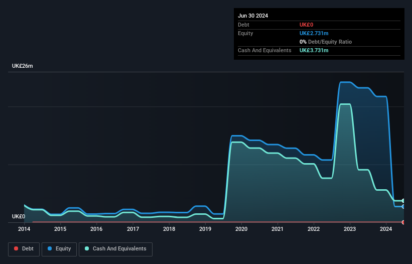 AIM:DELT Debt to Equity History and Analysis as at Nov 2024