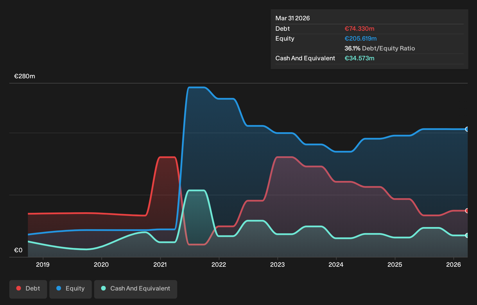 ENXTPA:ARAMI Debt to Equity History and Analysis as at Aug 2026