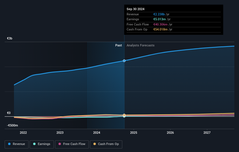 ENXTPA:ARAMI Earnings and Revenue Growth as at Nov 2025