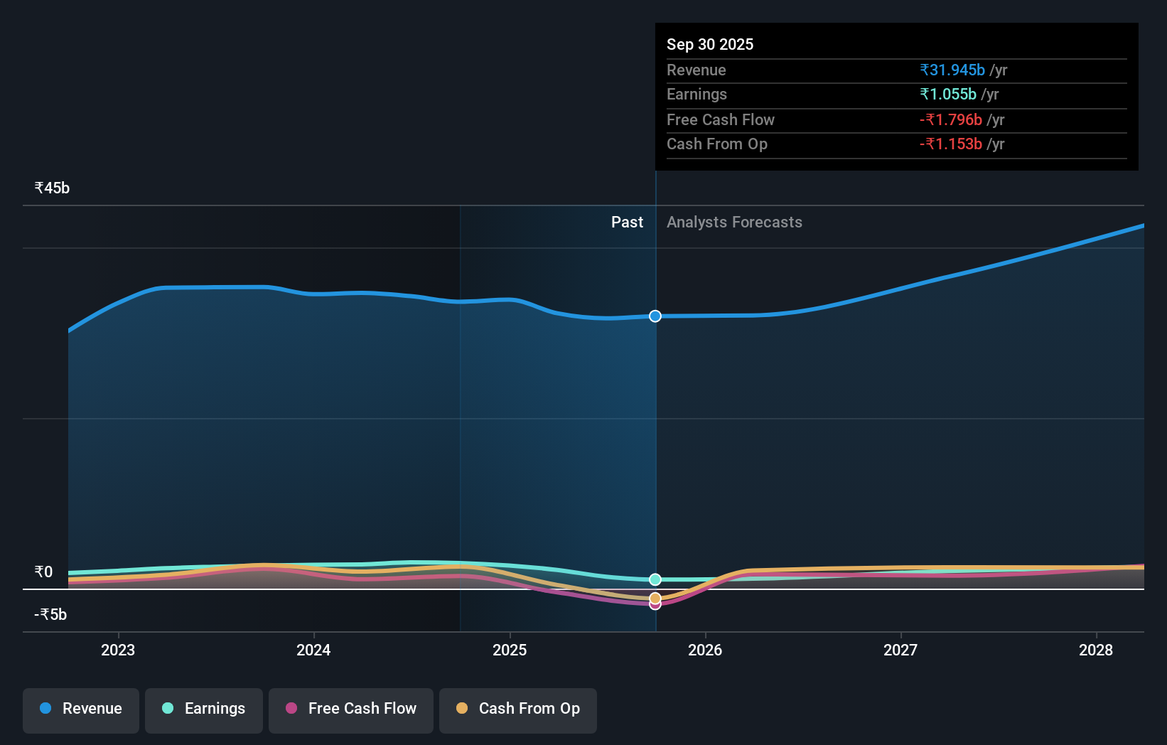NSEI:PRAJIND Earnings and Revenue Growth as at Jul 2024