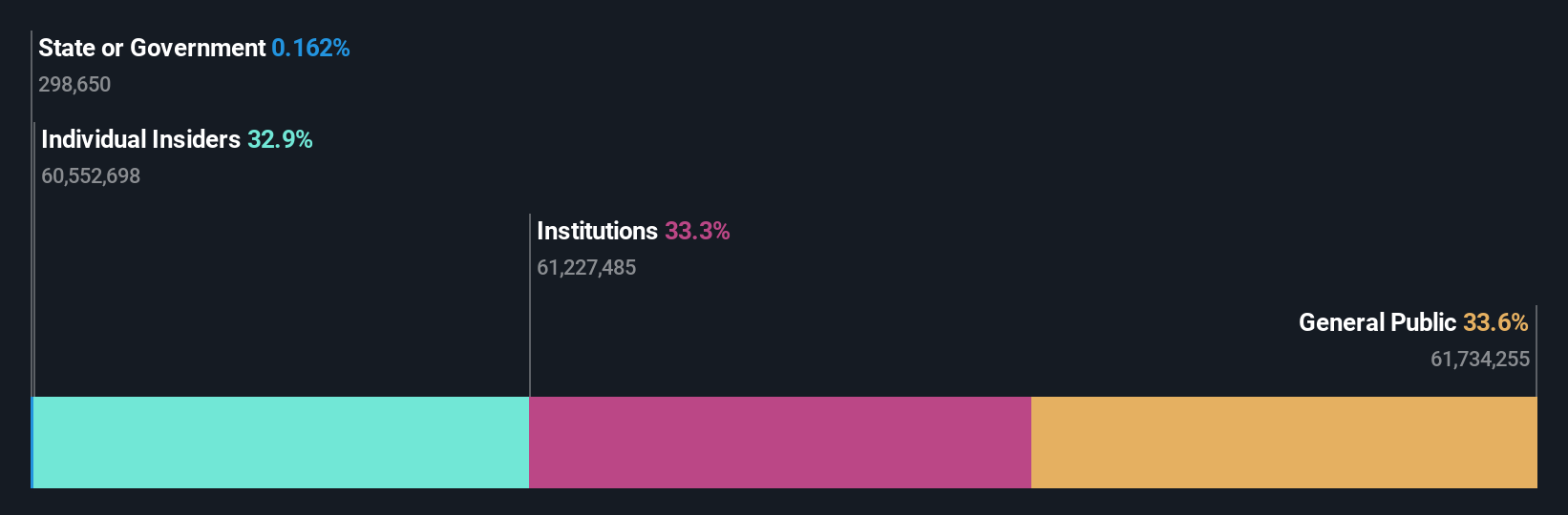 NSEI:PRAJIND Ownership Breakdown as at Jun 2024