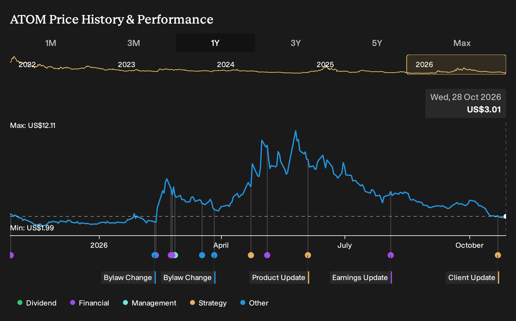 ATOM 1-Year Stock Price Chart
