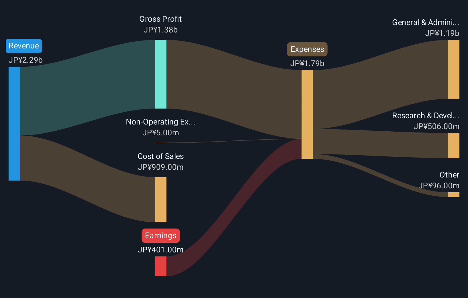 TSE:7774 Revenue & Expenses Breakdown as at Nov 2025