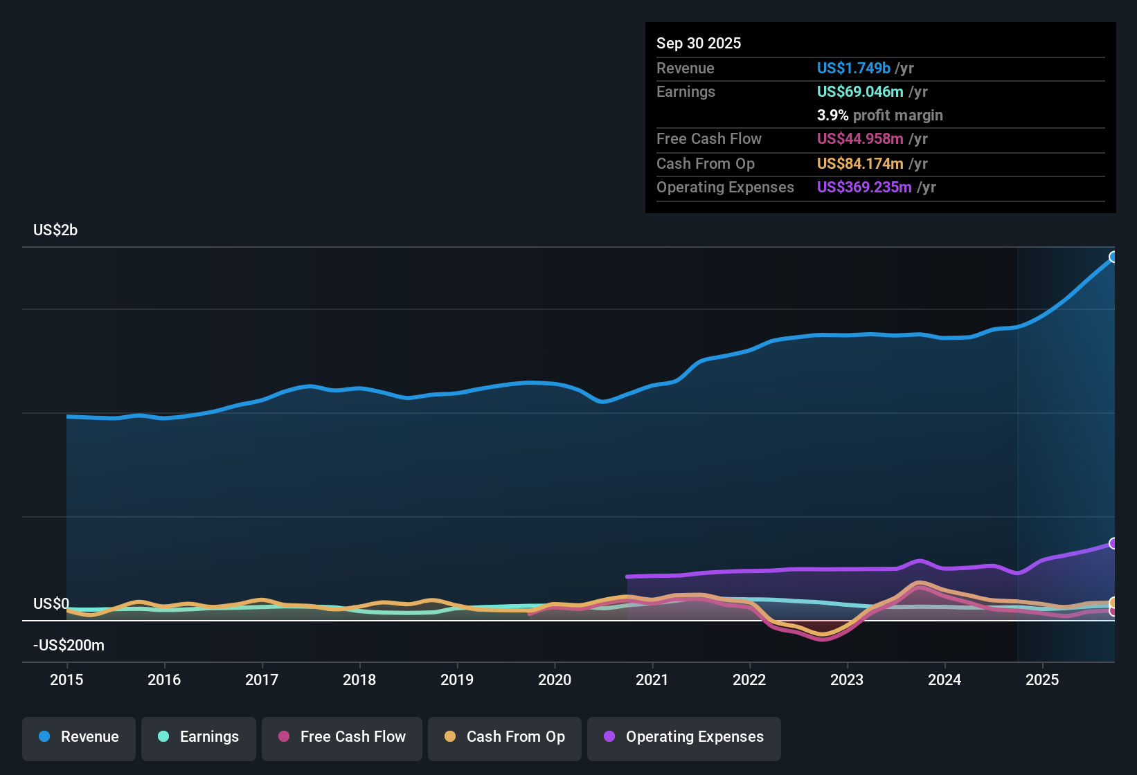 NYSE:SMP Earnings & Revenue History as at Nov 2025