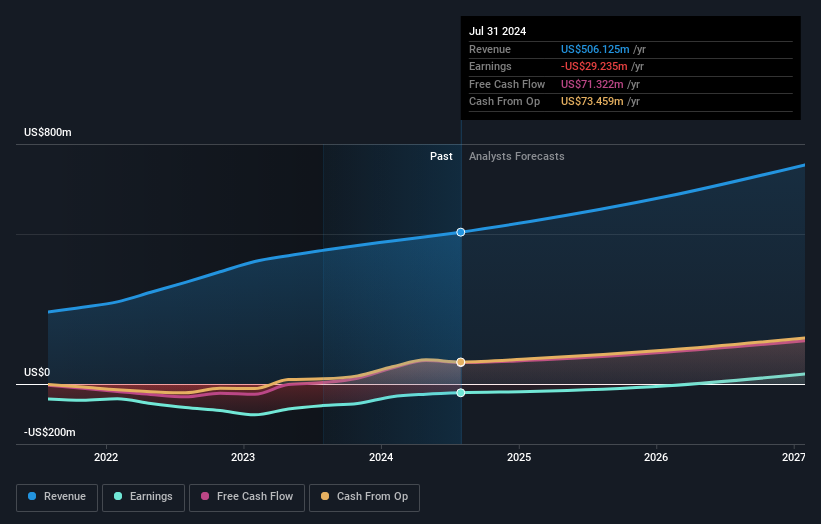 NasdaqGS:NCNO Earnings and Revenue Growth as at Oct 2024