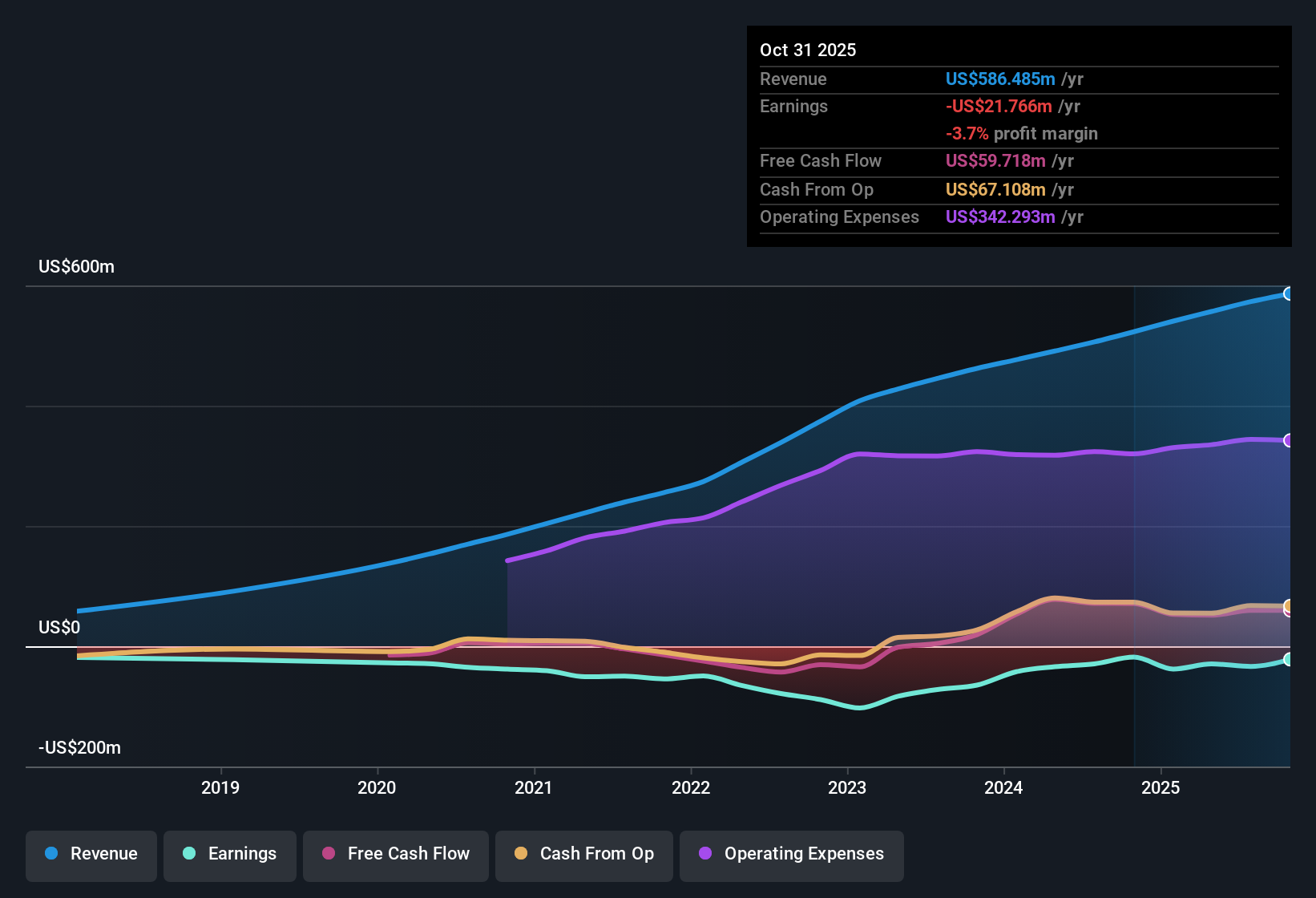 NasdaqGS:NCNO Earnings & Revenue History as at Dec 2025