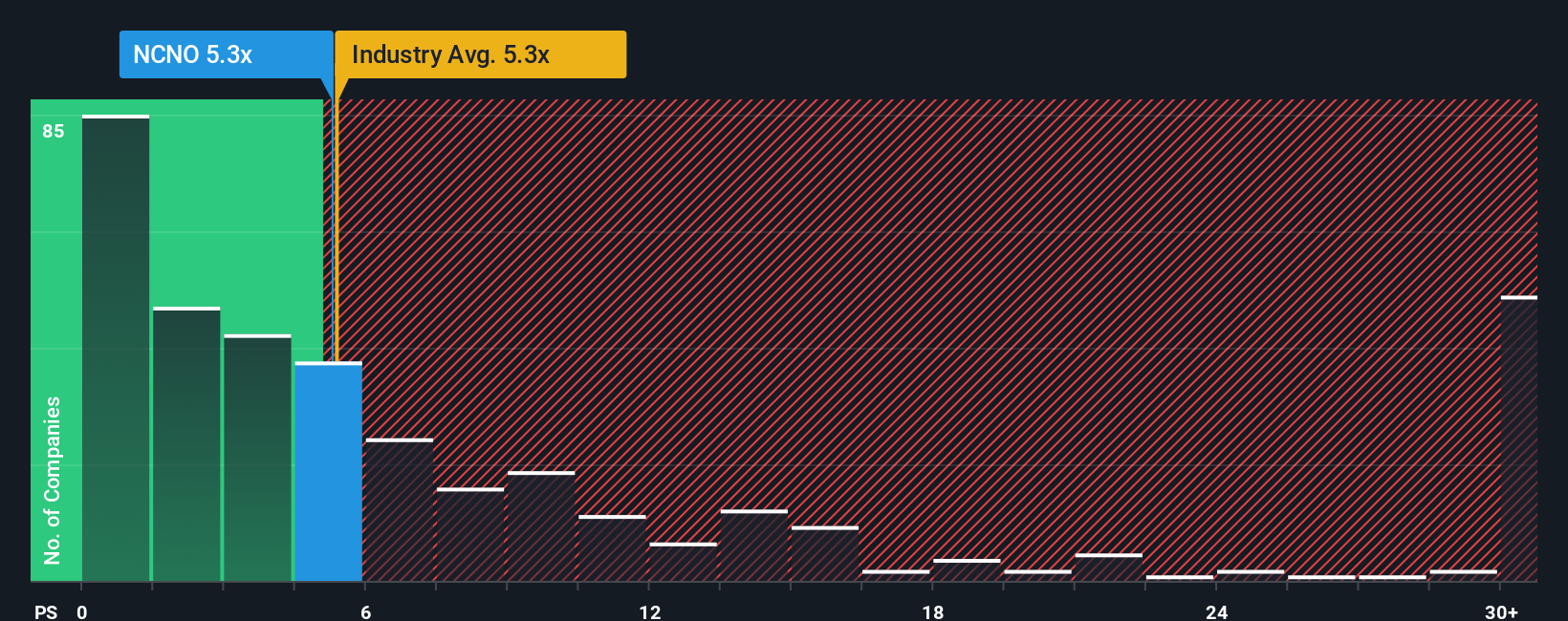 NasdaqGS:NCNO PS Ratio as at Oct 2025