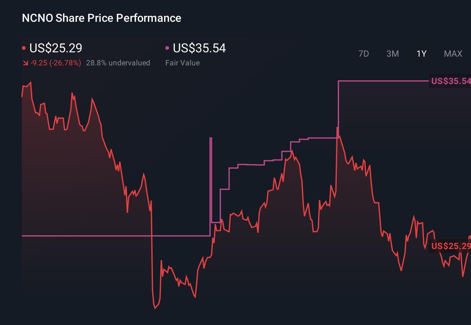 NCNO 1-Year Stock Price Chart