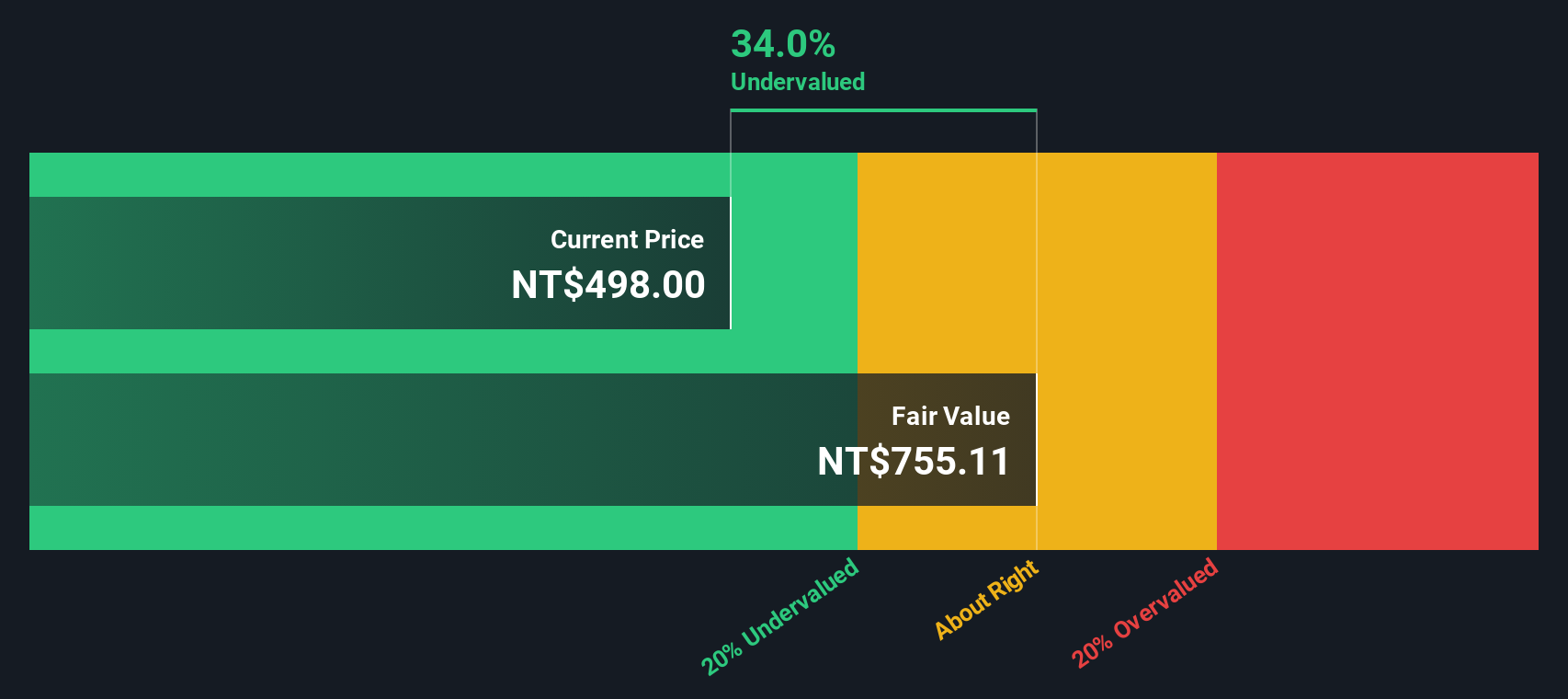 TWSE:3034 Share price vs Value as at Nov 2024