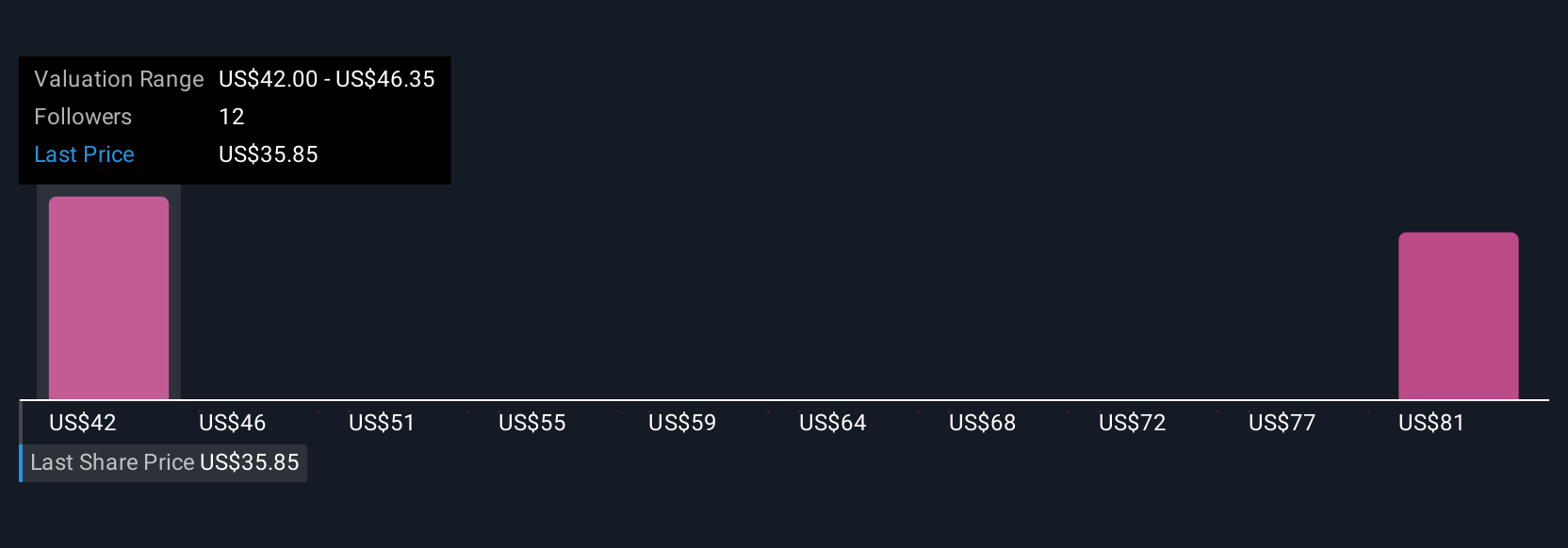 ORI Community Fair Values as at Jul 2025