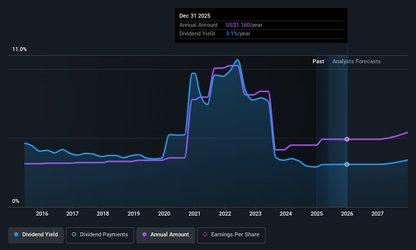 NYSE:ORI Dividend History as at May 2025
