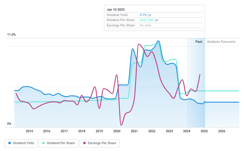 NYSE:ORI Dividend History as at Jan 2025