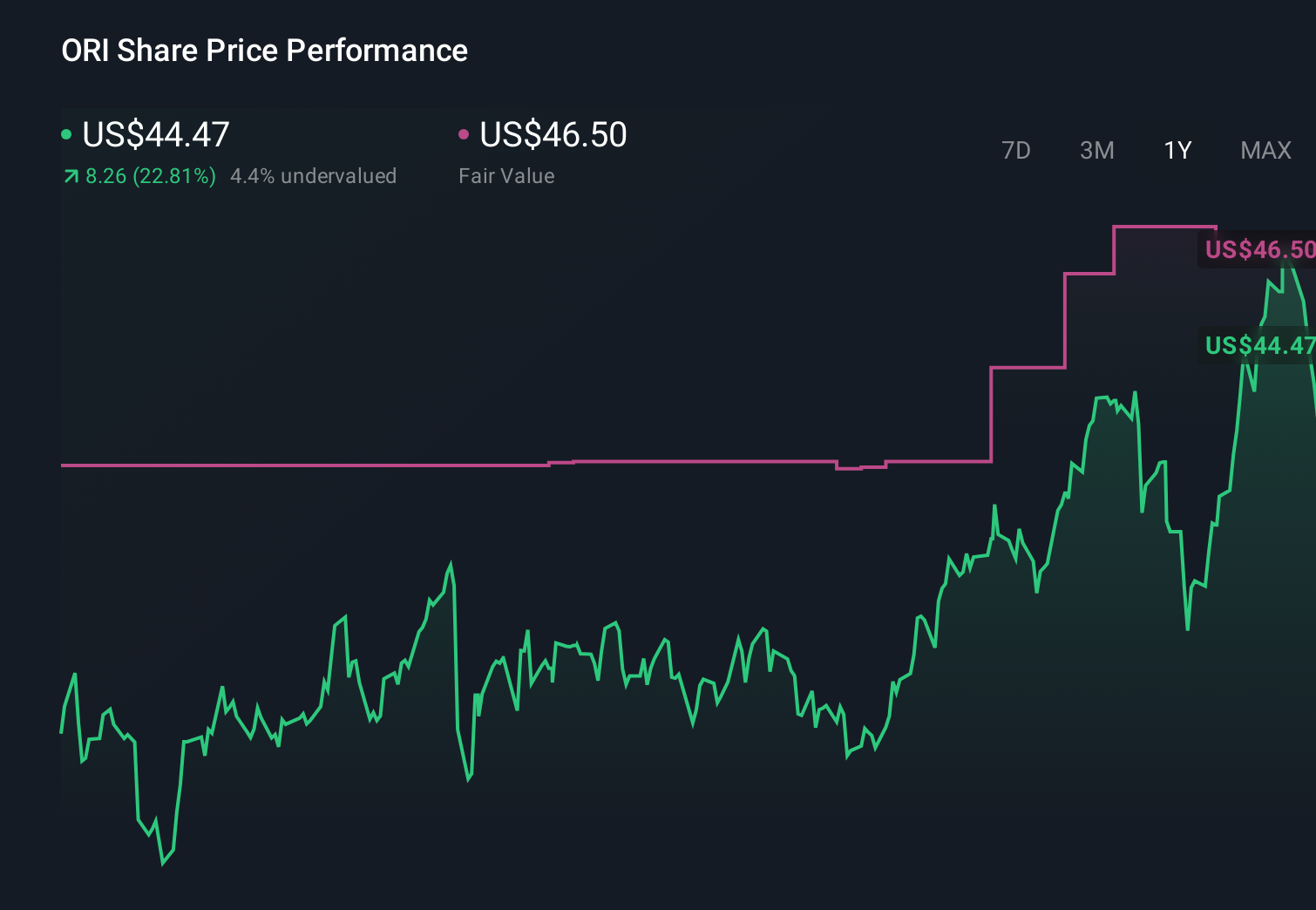 ORI 1-Year Stock Price Chart
