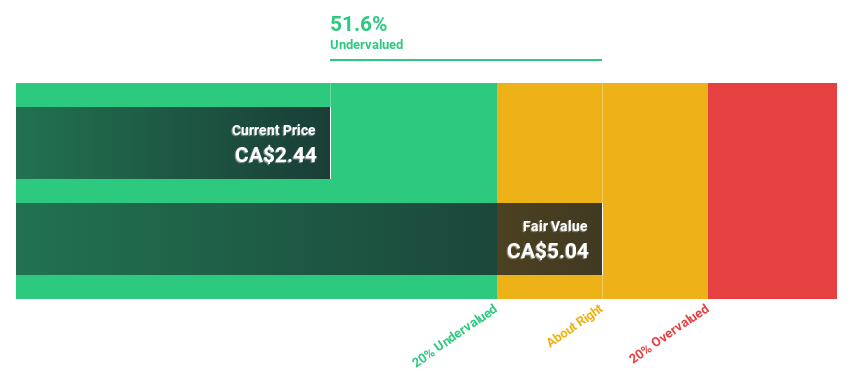 TSX:SOIL Discounted Cash Flow as at Sep 2024