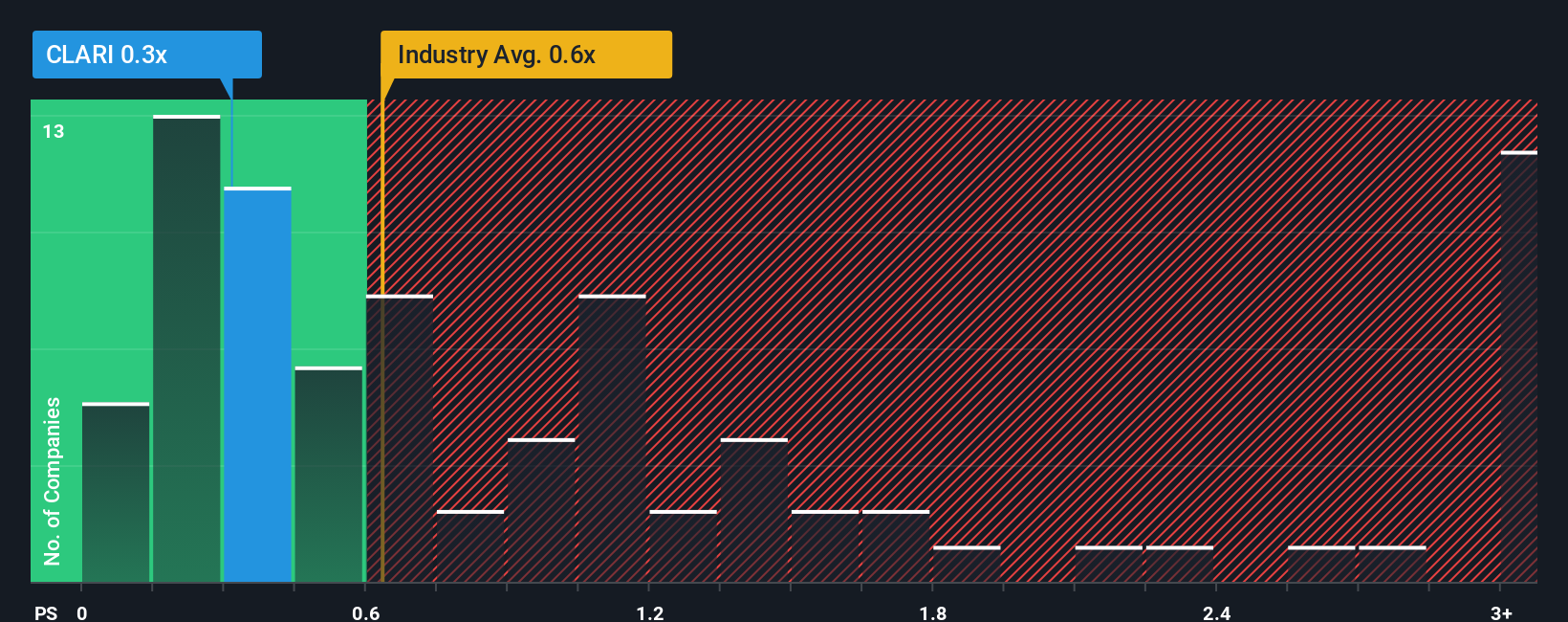 ENXTPA:CLARI PS Ratio as at Sep 2025