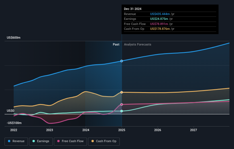 NYSE:ARIS Earnings and Revenue Growth as at Mar 2025