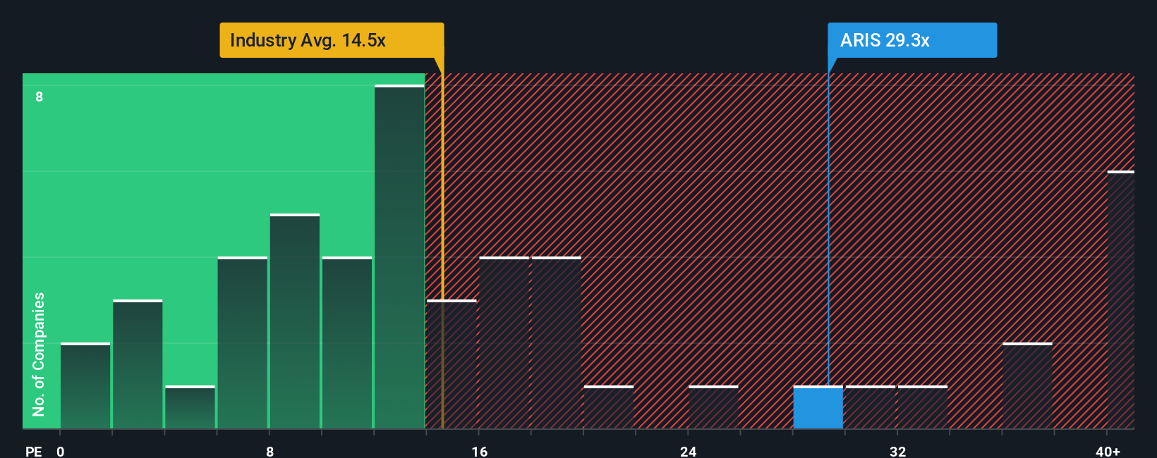NYSE:ARIS PE Ratio as at Oct 2025